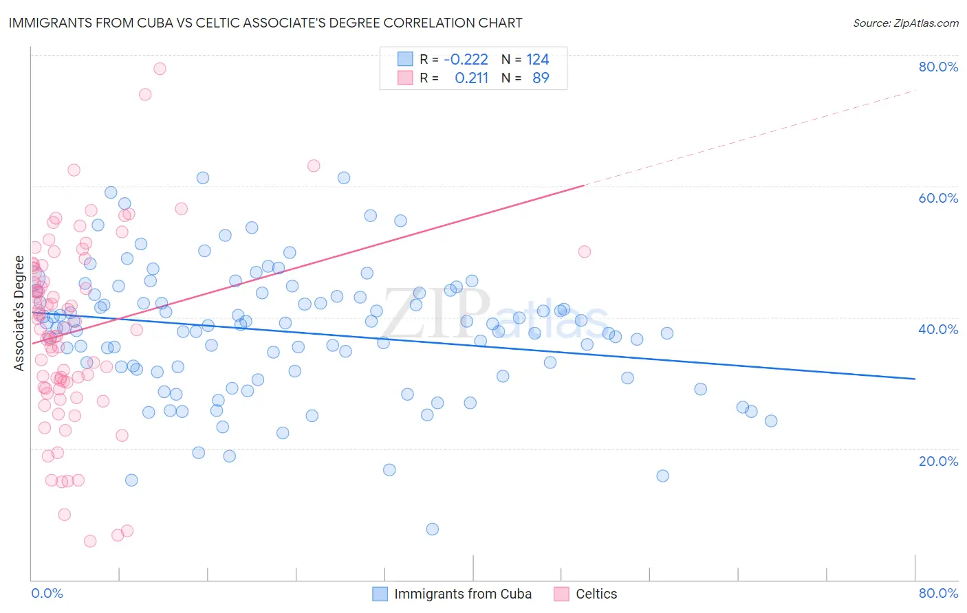 Immigrants from Cuba vs Celtic Associate's Degree