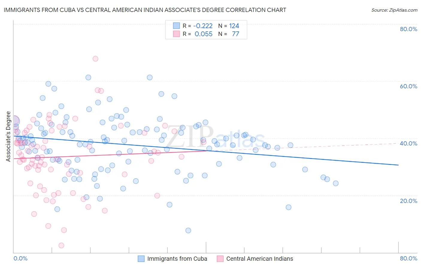 Immigrants from Cuba vs Central American Indian Associate's Degree
