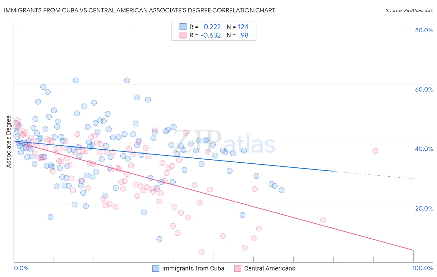 Immigrants from Cuba vs Central American Associate's Degree