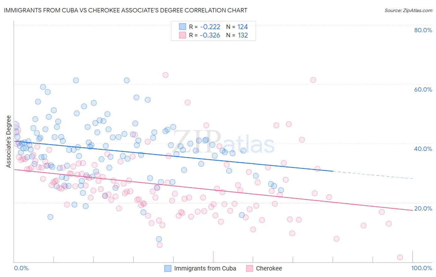 Immigrants from Cuba vs Cherokee Associate's Degree
