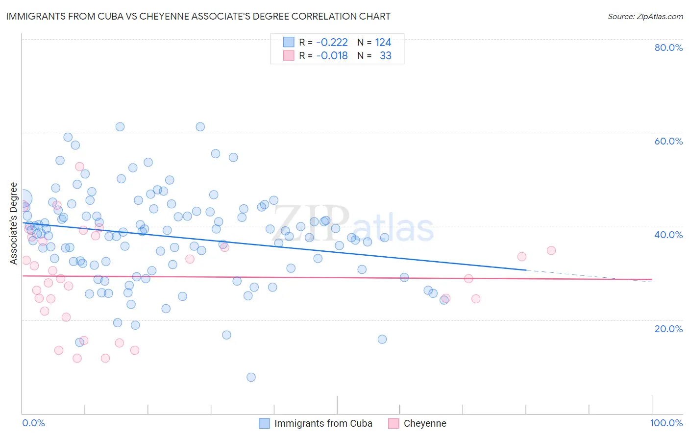 Immigrants from Cuba vs Cheyenne Associate's Degree