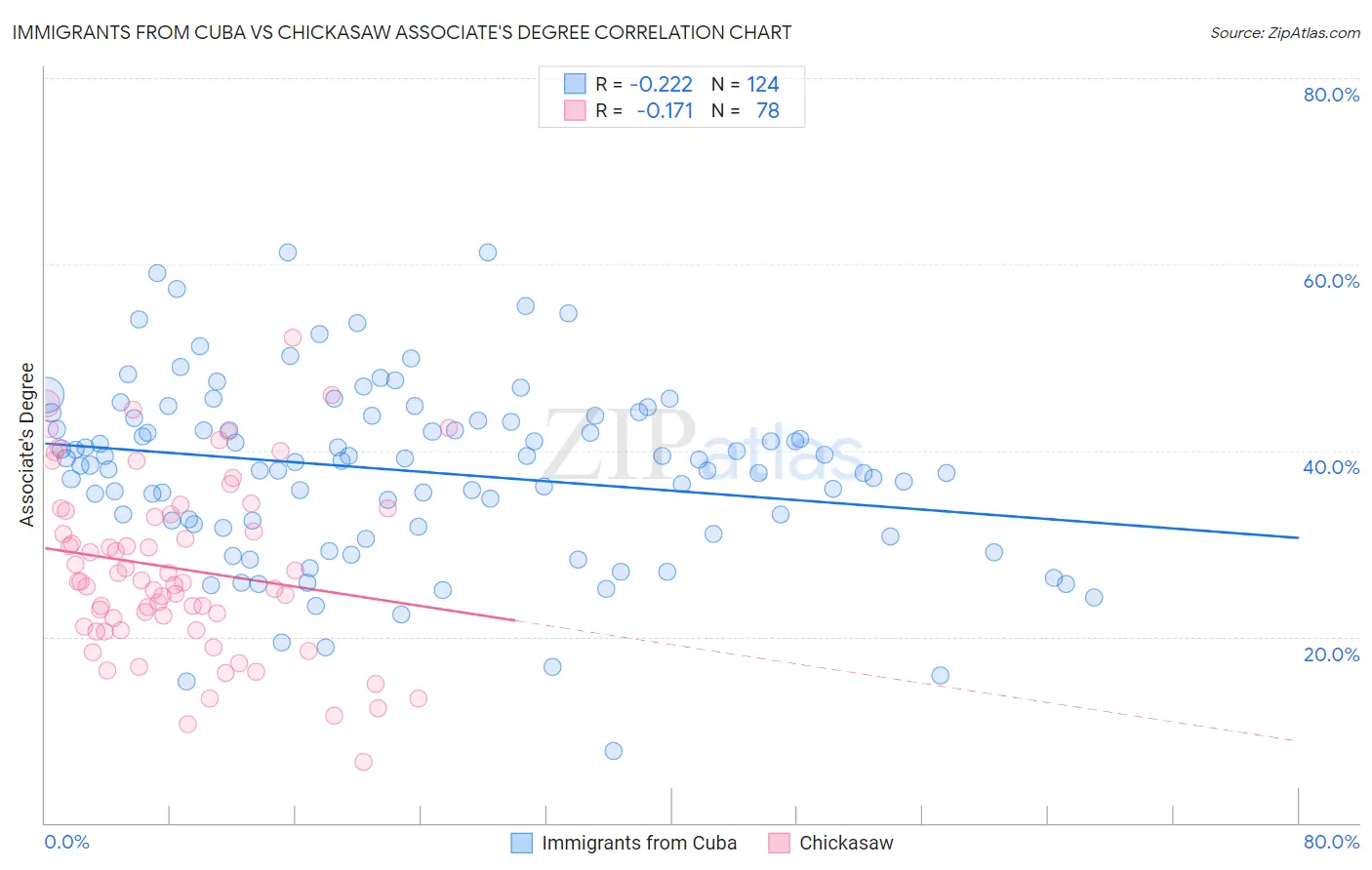 Immigrants from Cuba vs Chickasaw Associate's Degree