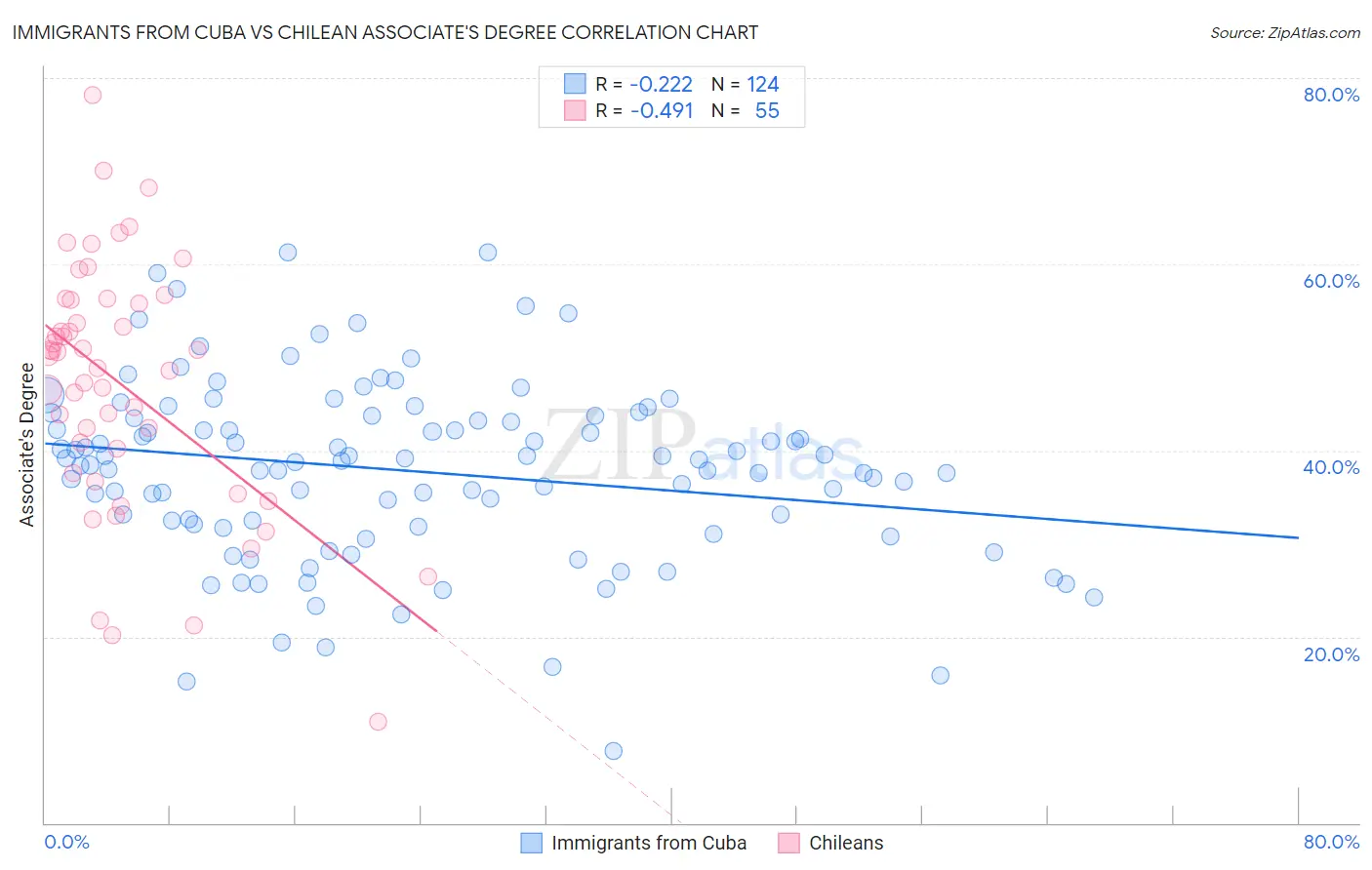 Immigrants from Cuba vs Chilean Associate's Degree
