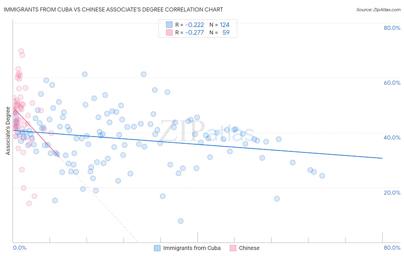 Immigrants from Cuba vs Chinese Associate's Degree