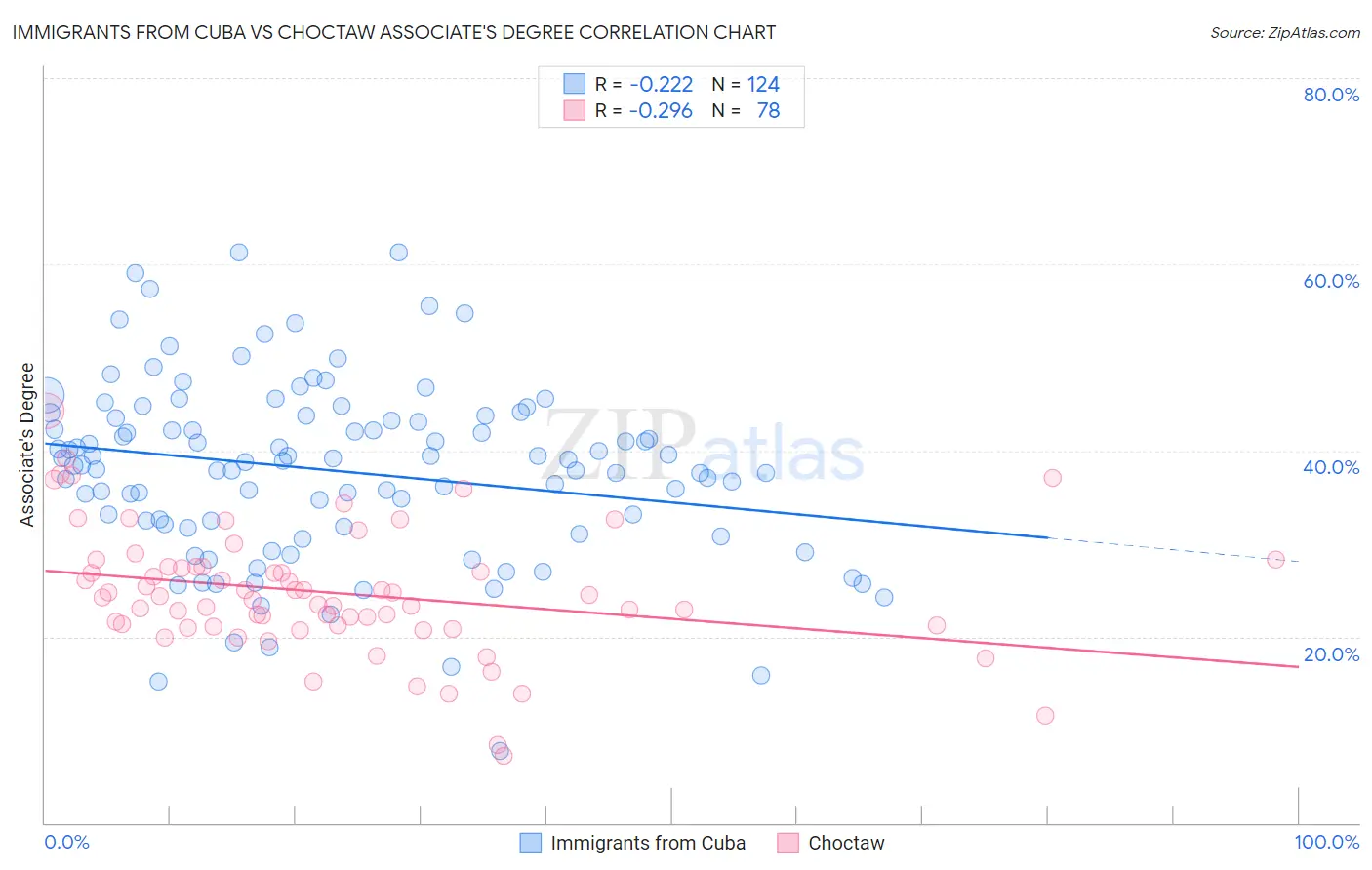 Immigrants from Cuba vs Choctaw Associate's Degree
