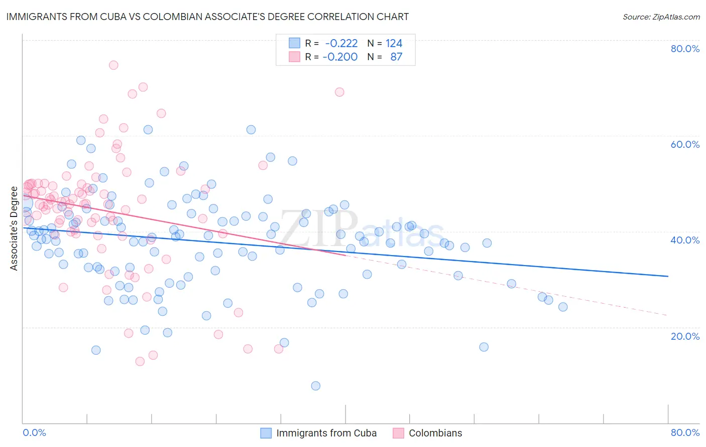 Immigrants from Cuba vs Colombian Associate's Degree