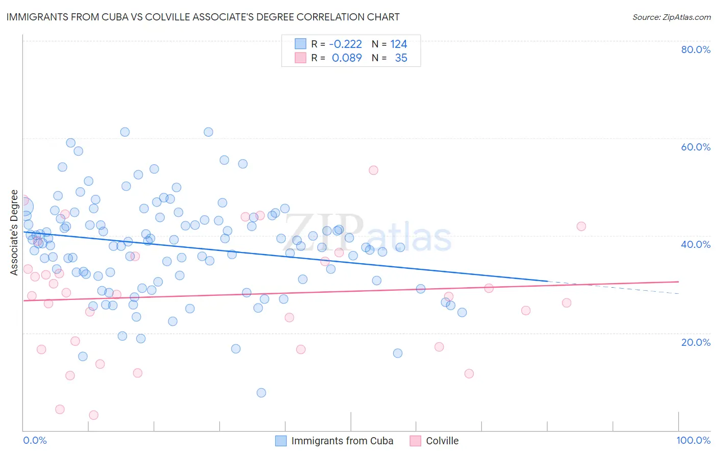 Immigrants from Cuba vs Colville Associate's Degree