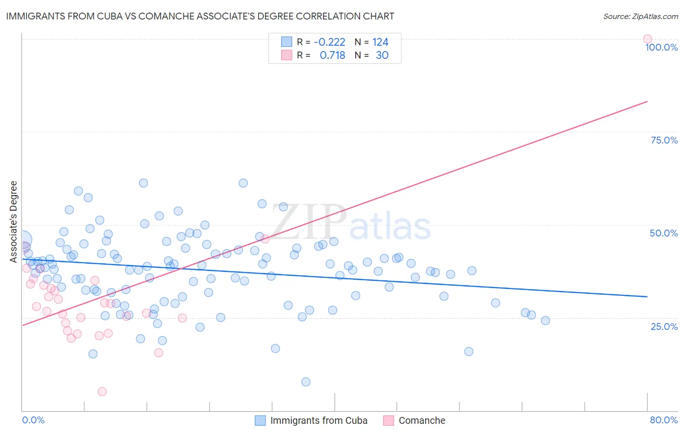 Immigrants from Cuba vs Comanche Associate's Degree