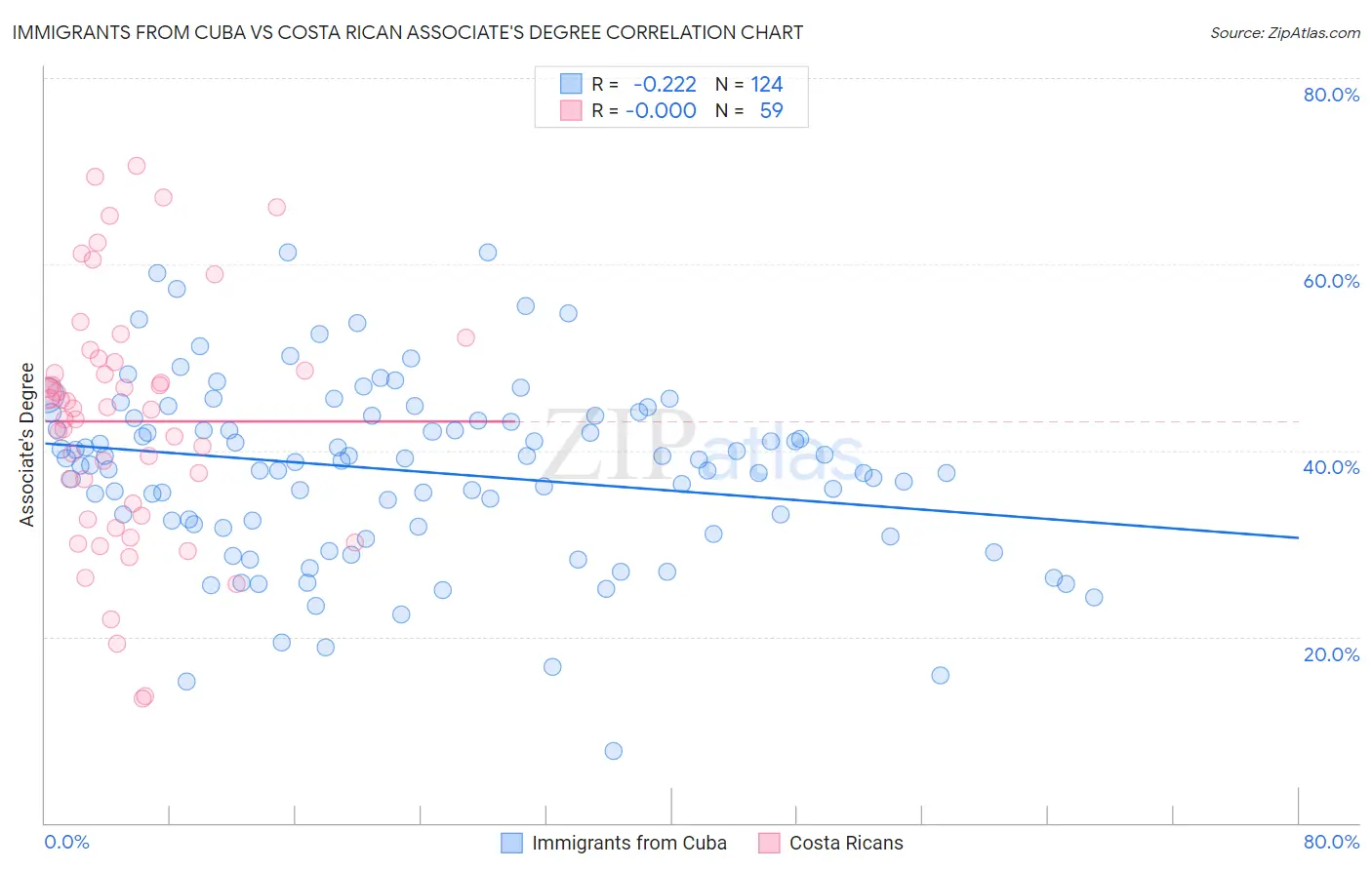 Immigrants from Cuba vs Costa Rican Associate's Degree