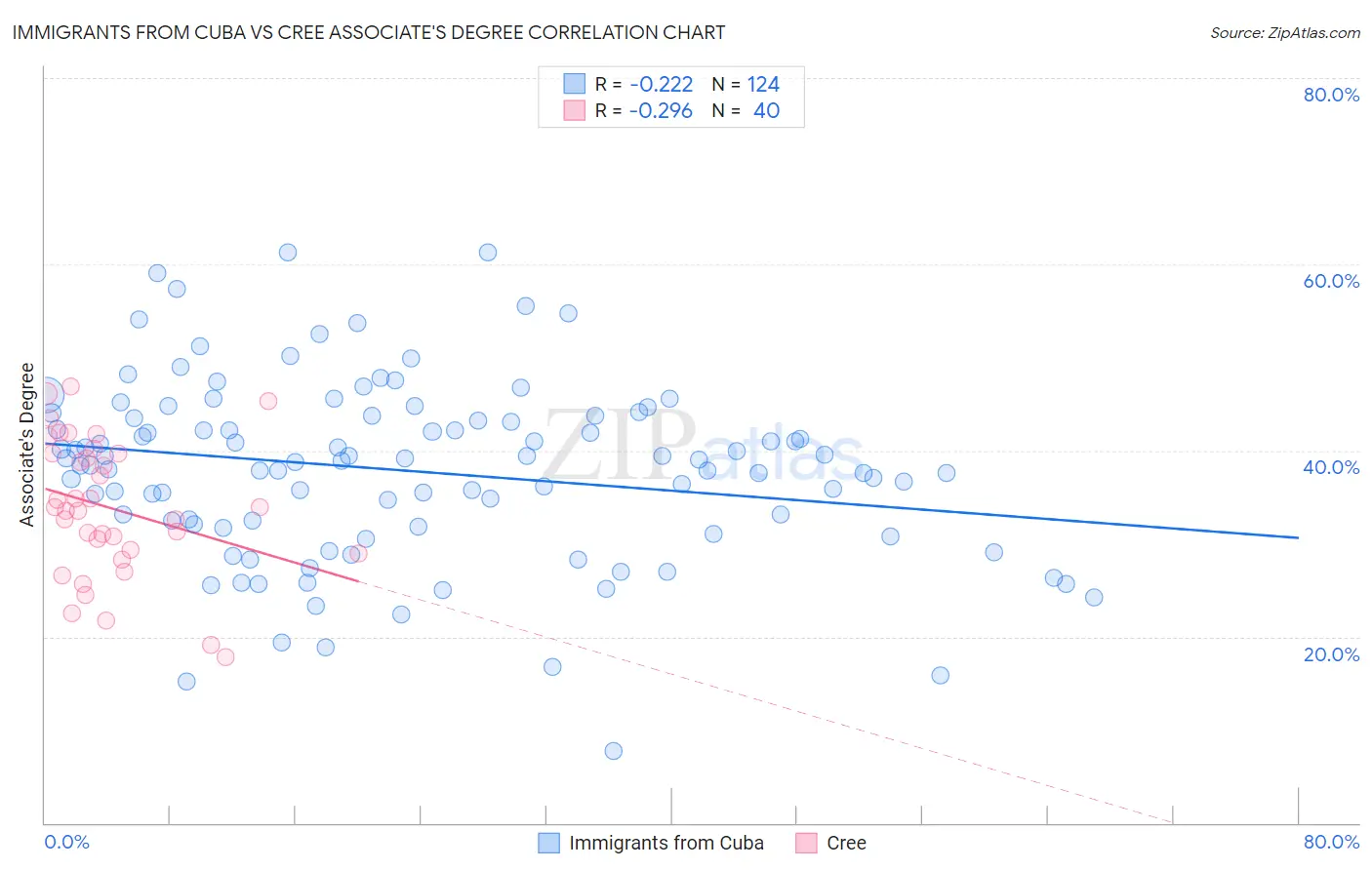 Immigrants from Cuba vs Cree Associate's Degree