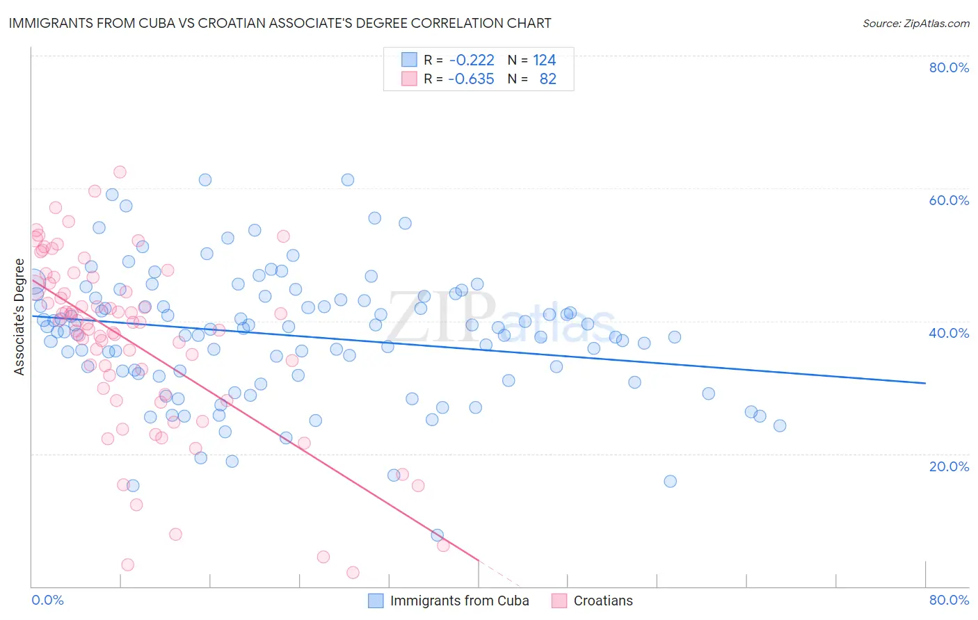 Immigrants from Cuba vs Croatian Associate's Degree