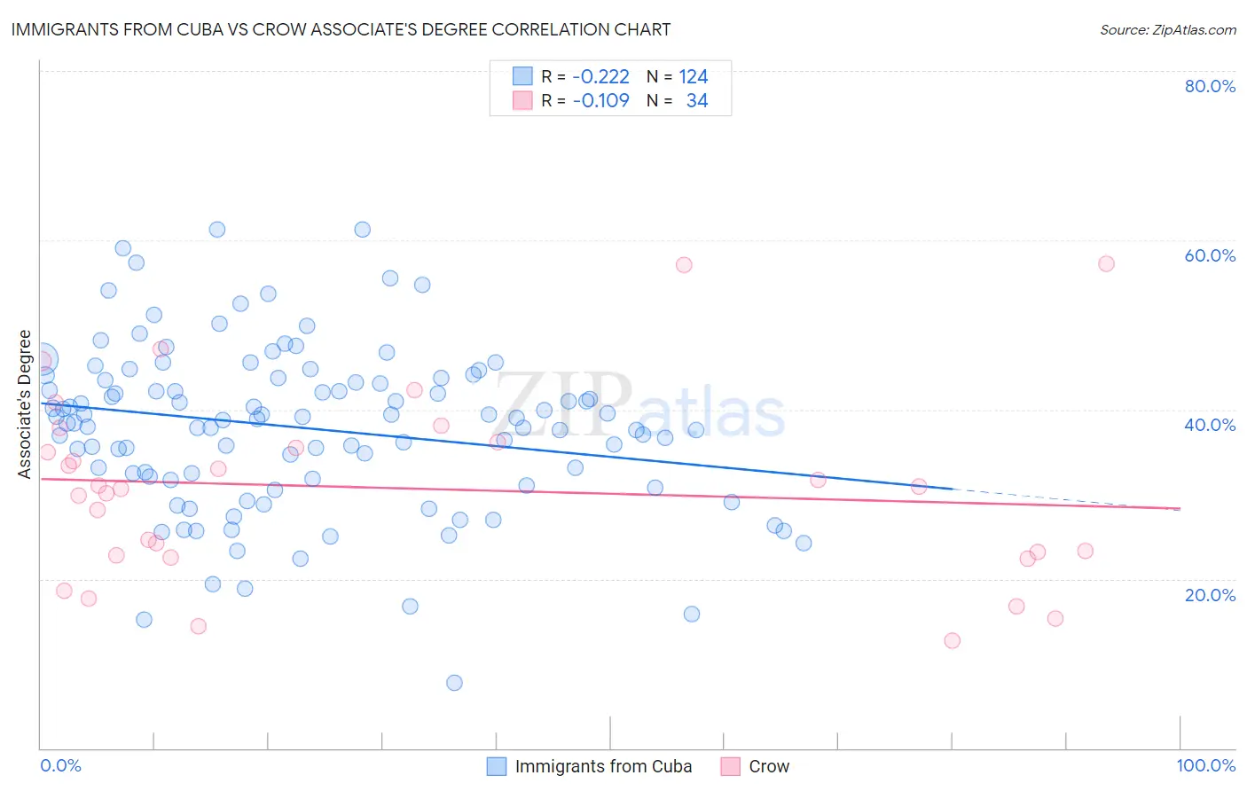 Immigrants from Cuba vs Crow Associate's Degree