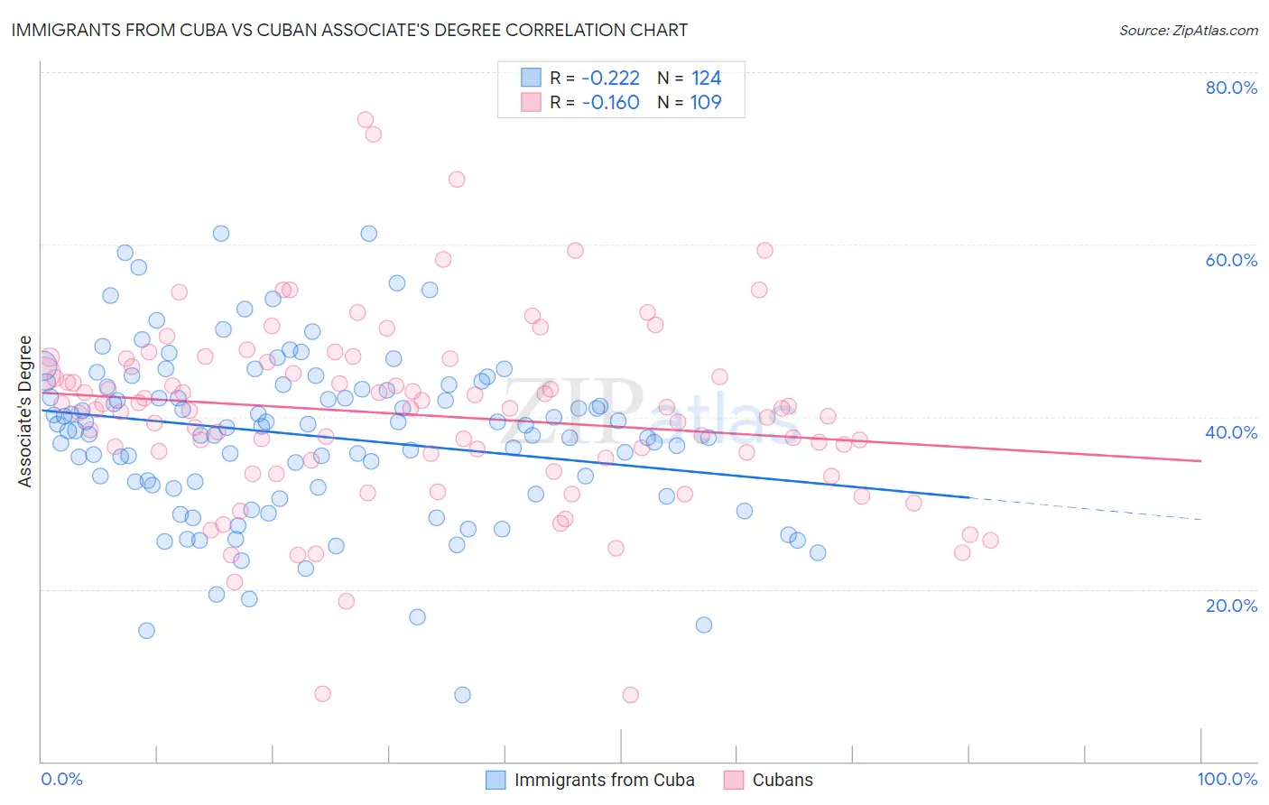 Immigrants from Cuba vs Cuban Associate's Degree