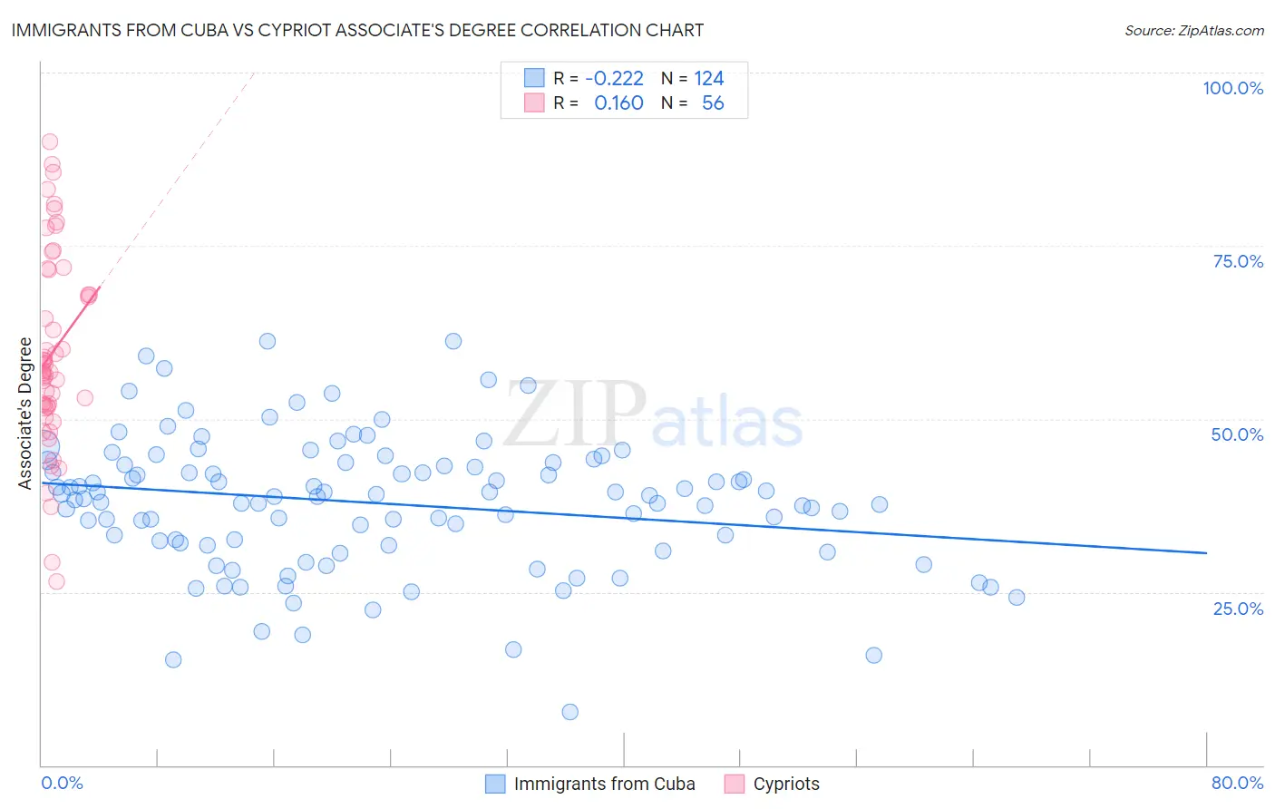 Immigrants from Cuba vs Cypriot Associate's Degree