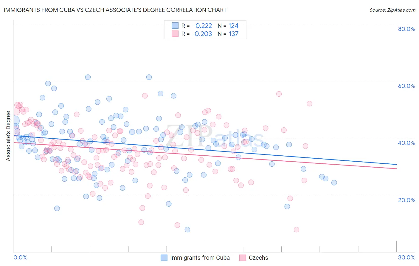 Immigrants from Cuba vs Czech Associate's Degree