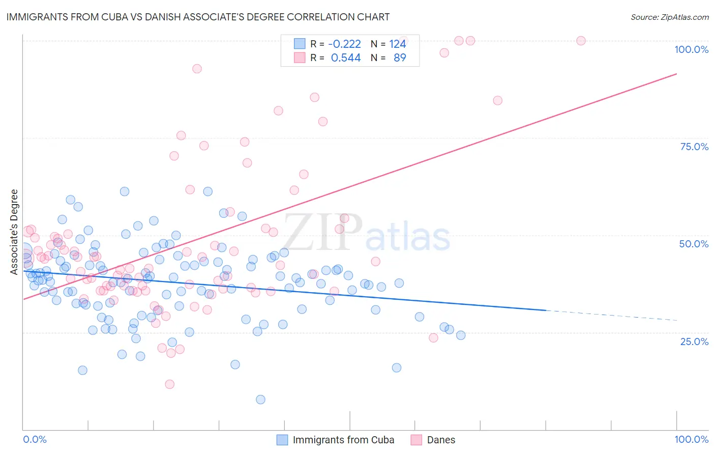 Immigrants from Cuba vs Danish Associate's Degree