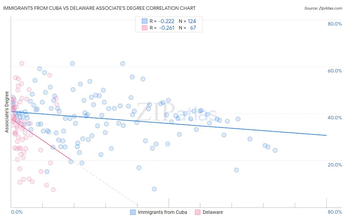 Immigrants from Cuba vs Delaware Associate's Degree