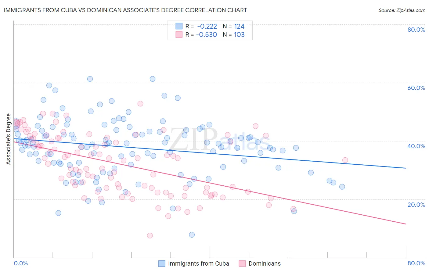 Immigrants from Cuba vs Dominican Associate's Degree
