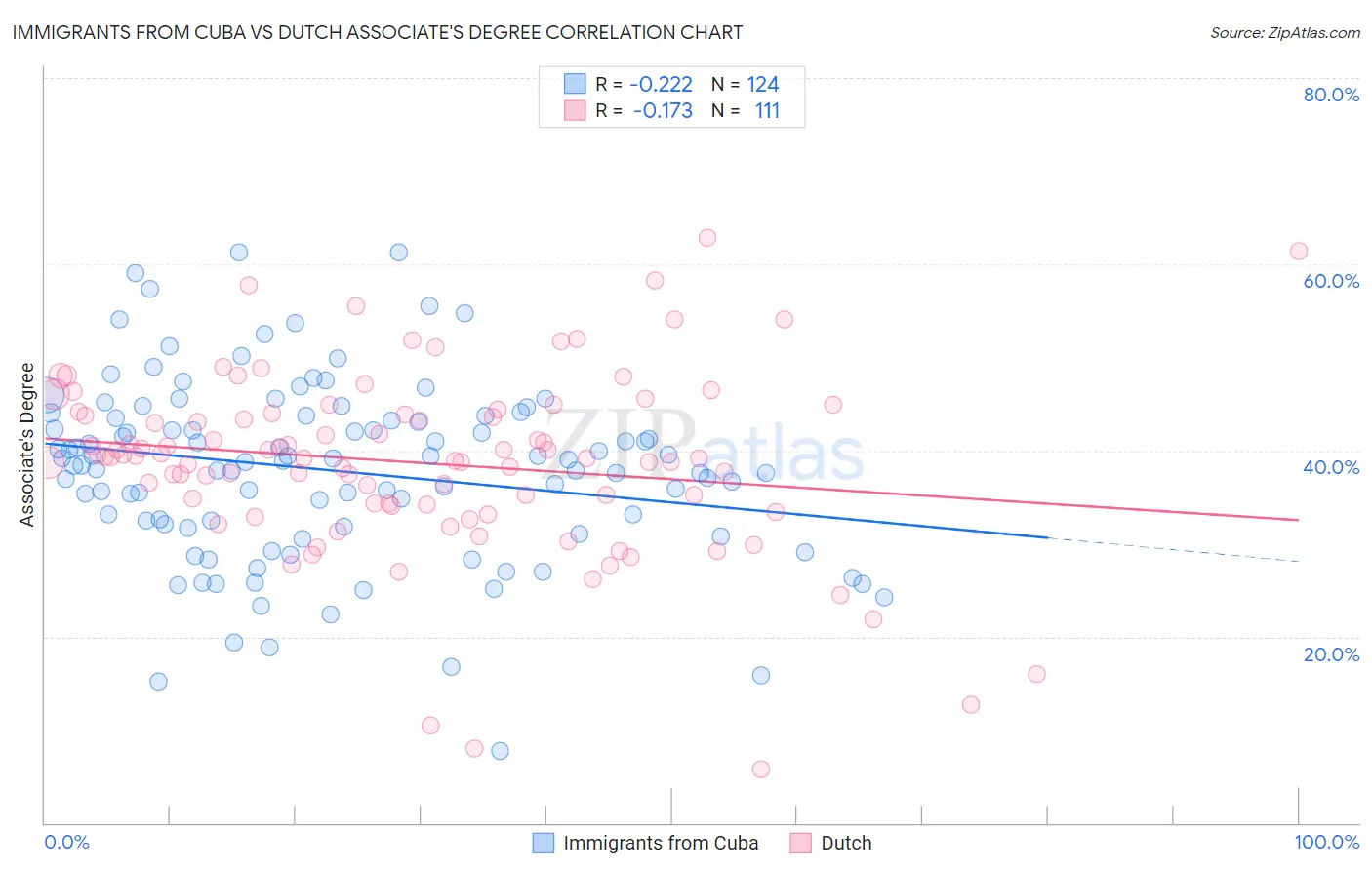 Immigrants from Cuba vs Dutch Associate's Degree
