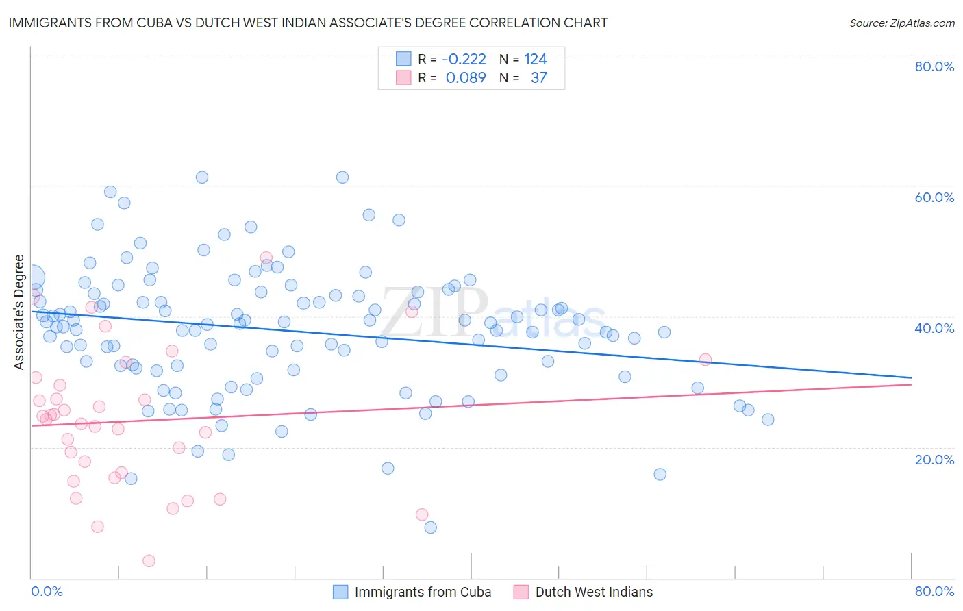 Immigrants from Cuba vs Dutch West Indian Associate's Degree