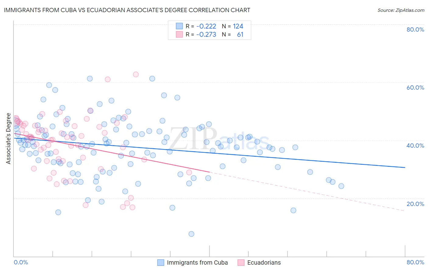 Immigrants from Cuba vs Ecuadorian Associate's Degree