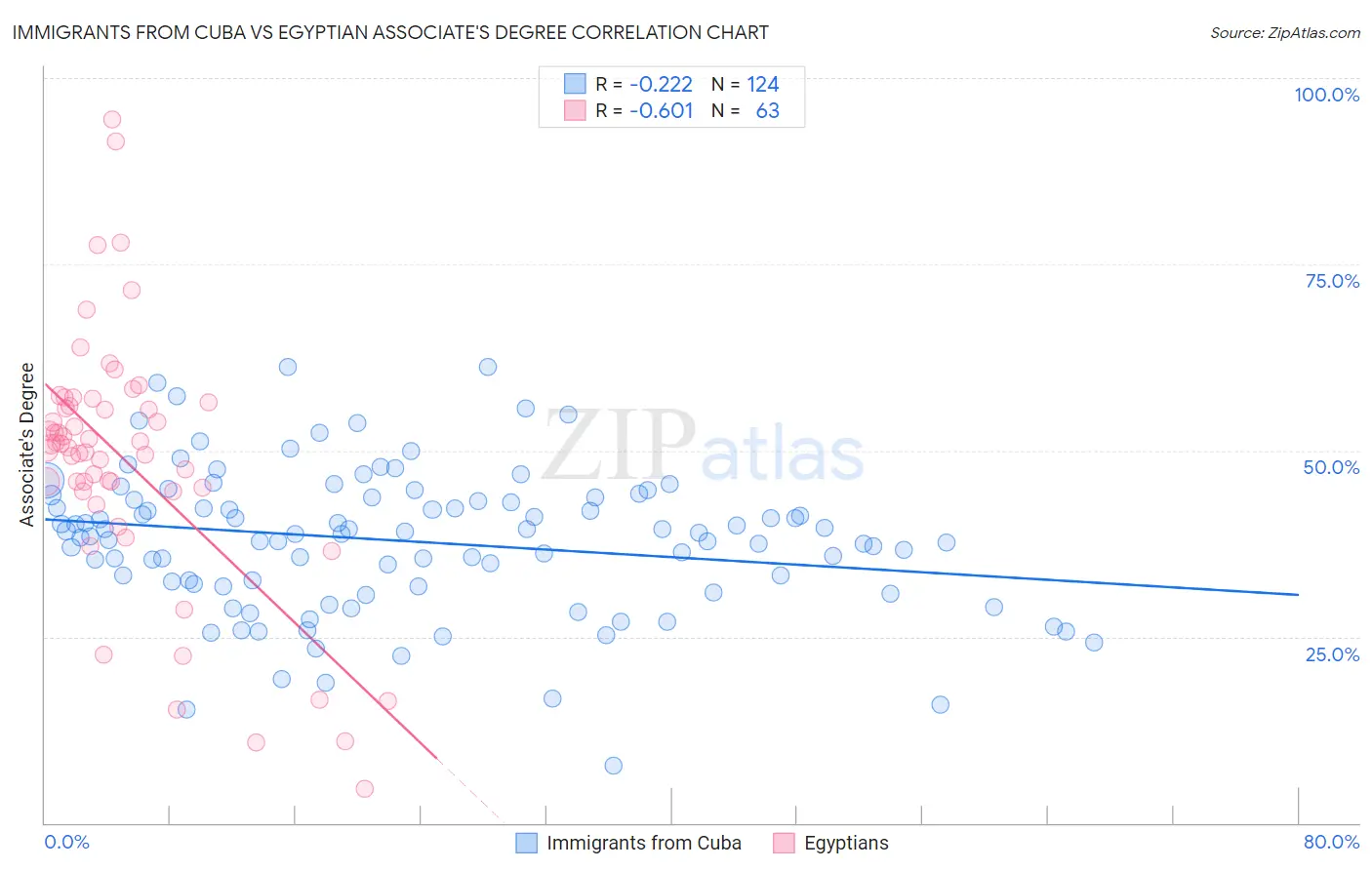 Immigrants from Cuba vs Egyptian Associate's Degree