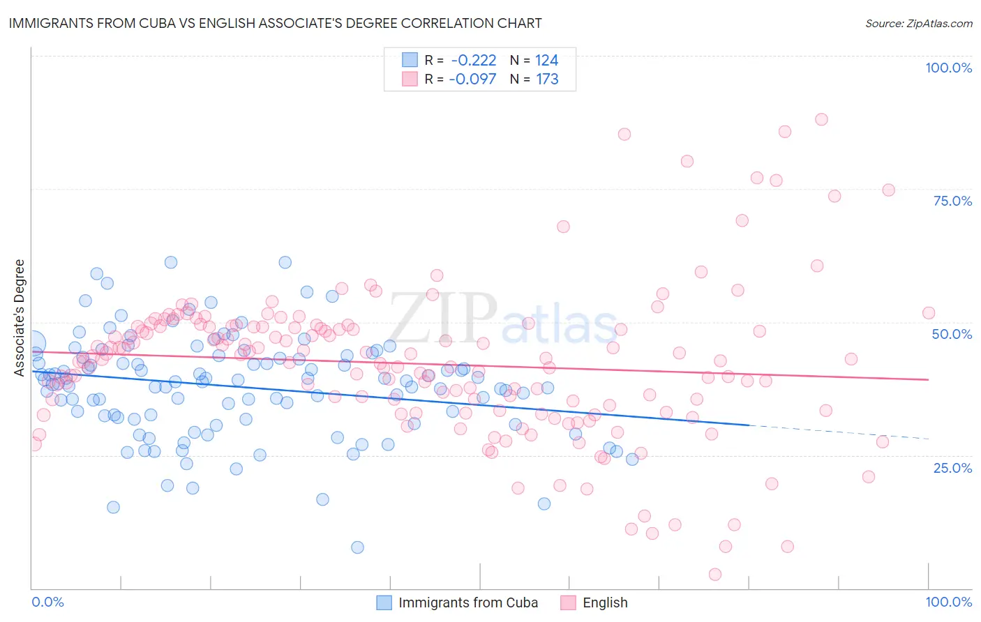 Immigrants from Cuba vs English Associate's Degree