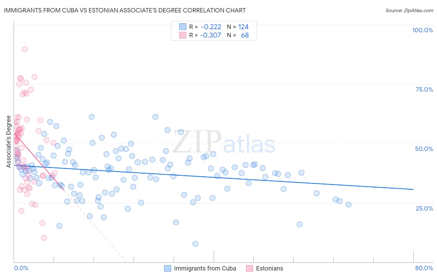 Immigrants from Cuba vs Estonian Associate's Degree