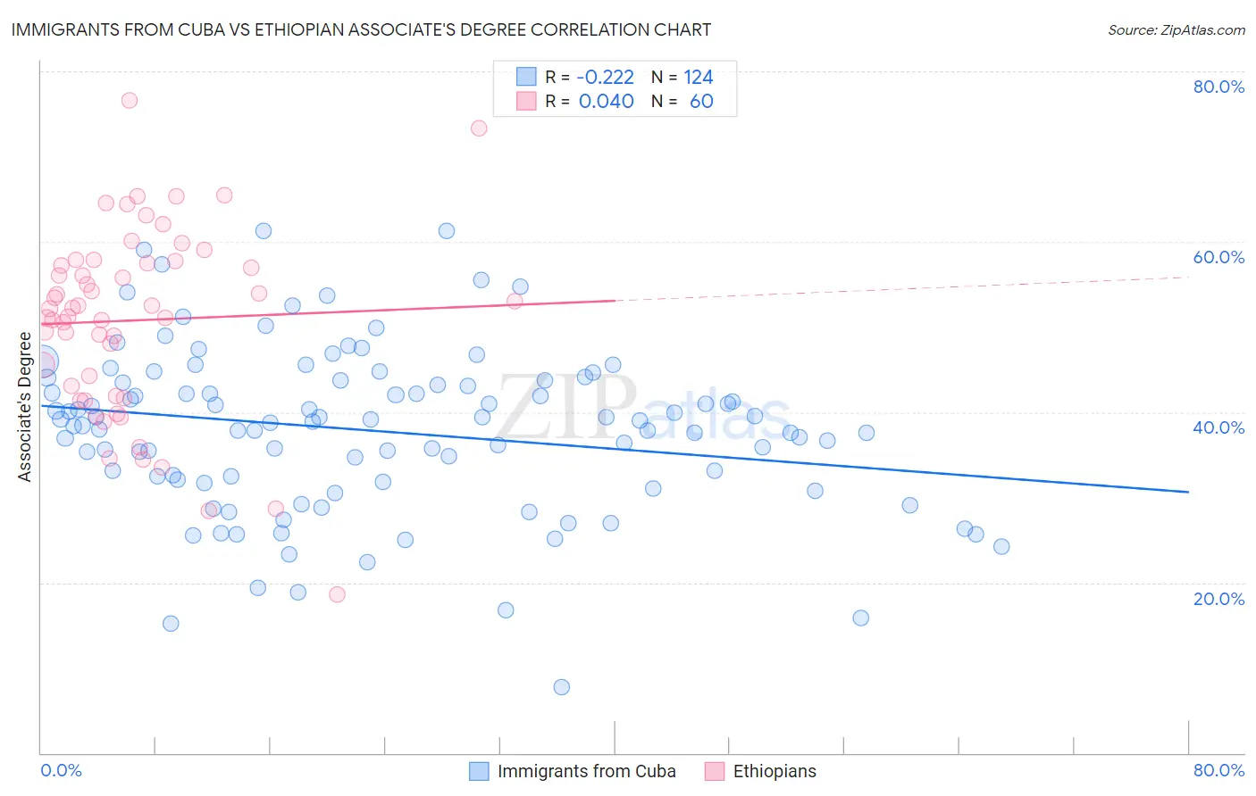 Immigrants from Cuba vs Ethiopian Associate's Degree