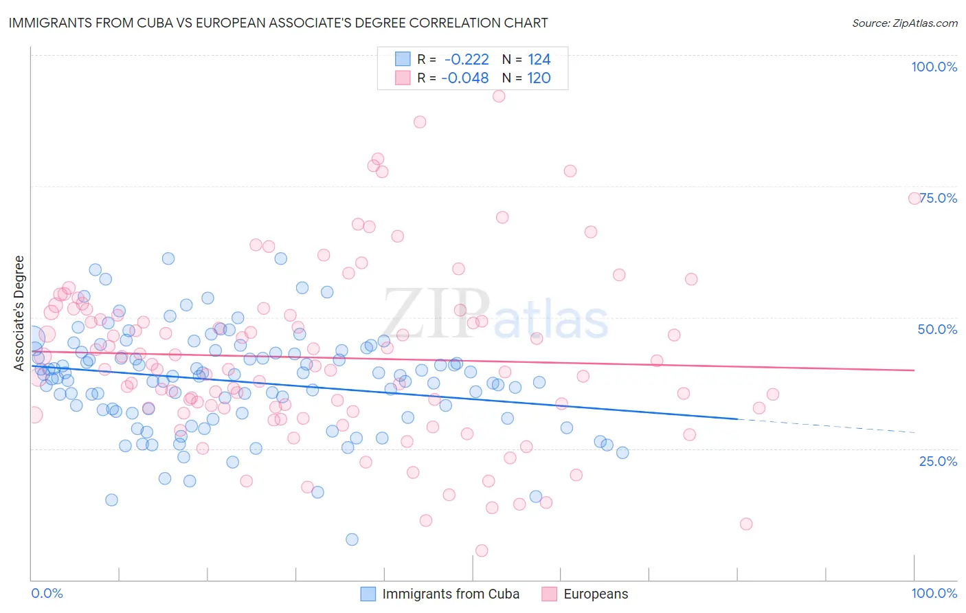 Immigrants from Cuba vs European Associate's Degree