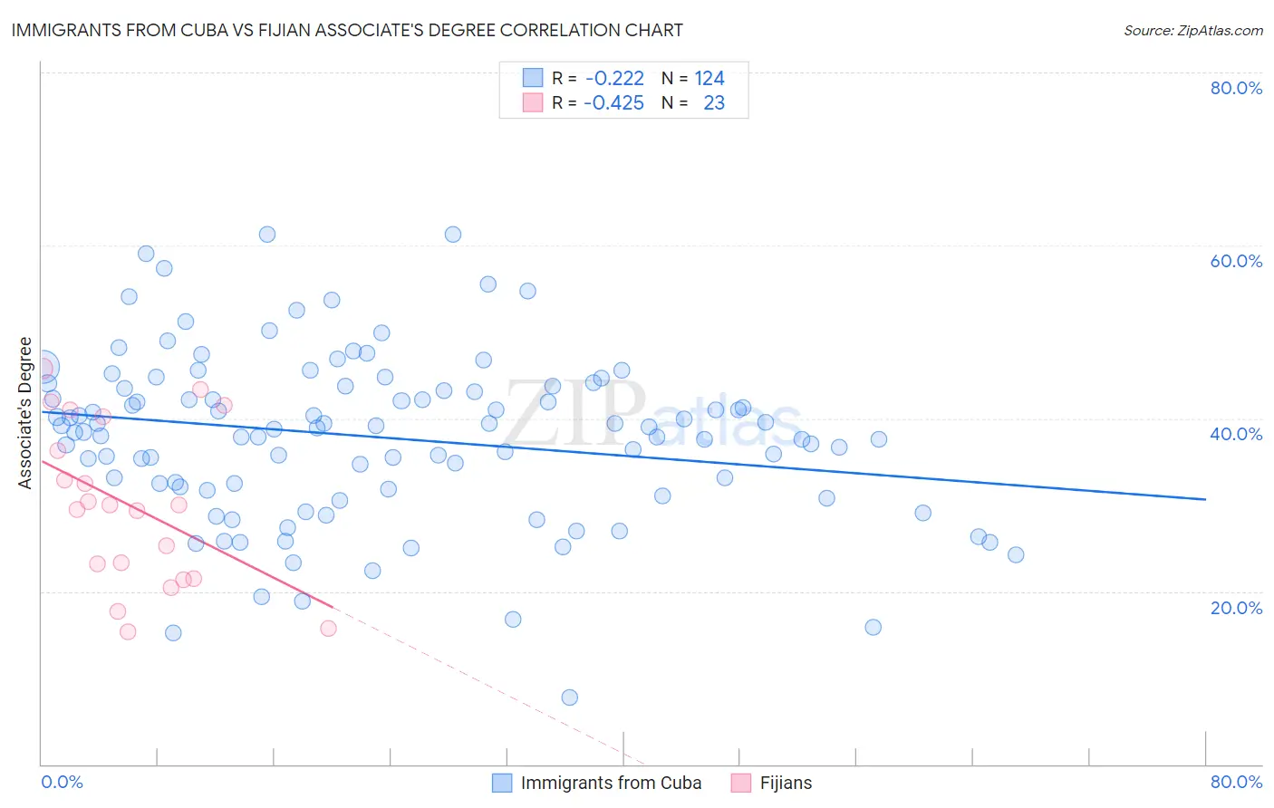 Immigrants from Cuba vs Fijian Associate's Degree