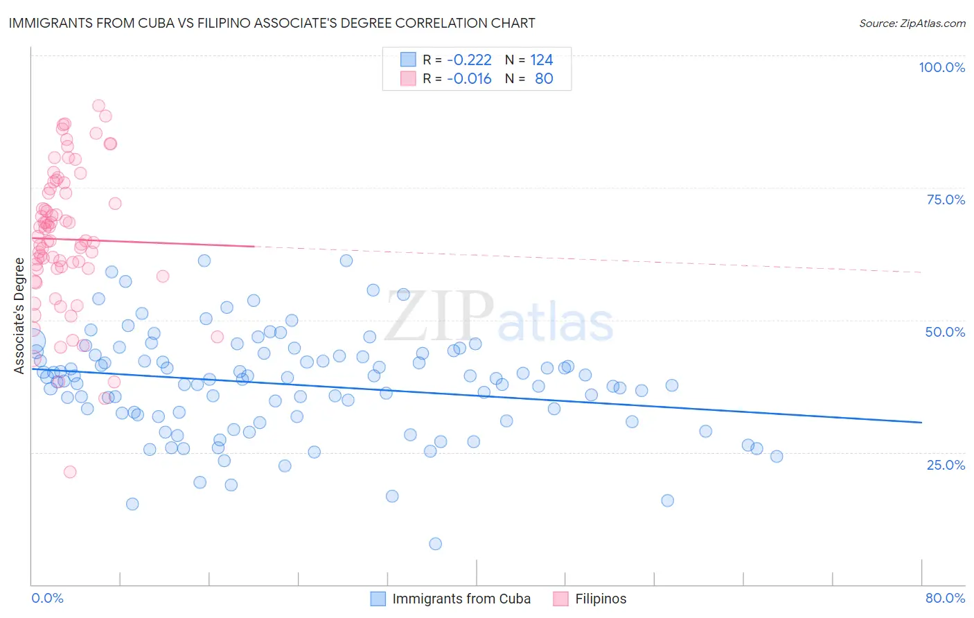 Immigrants from Cuba vs Filipino Associate's Degree