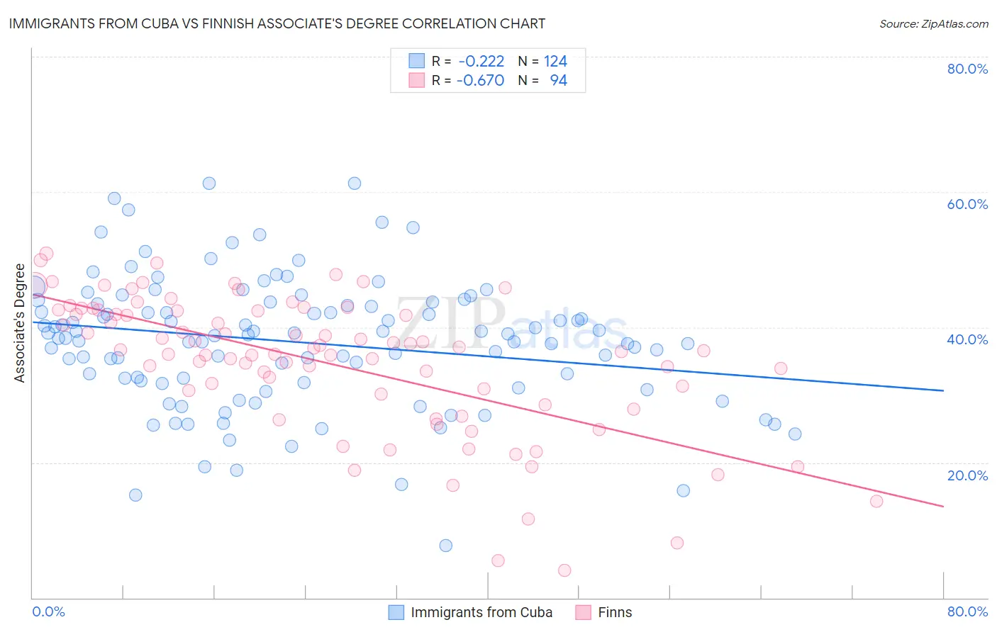 Immigrants from Cuba vs Finnish Associate's Degree