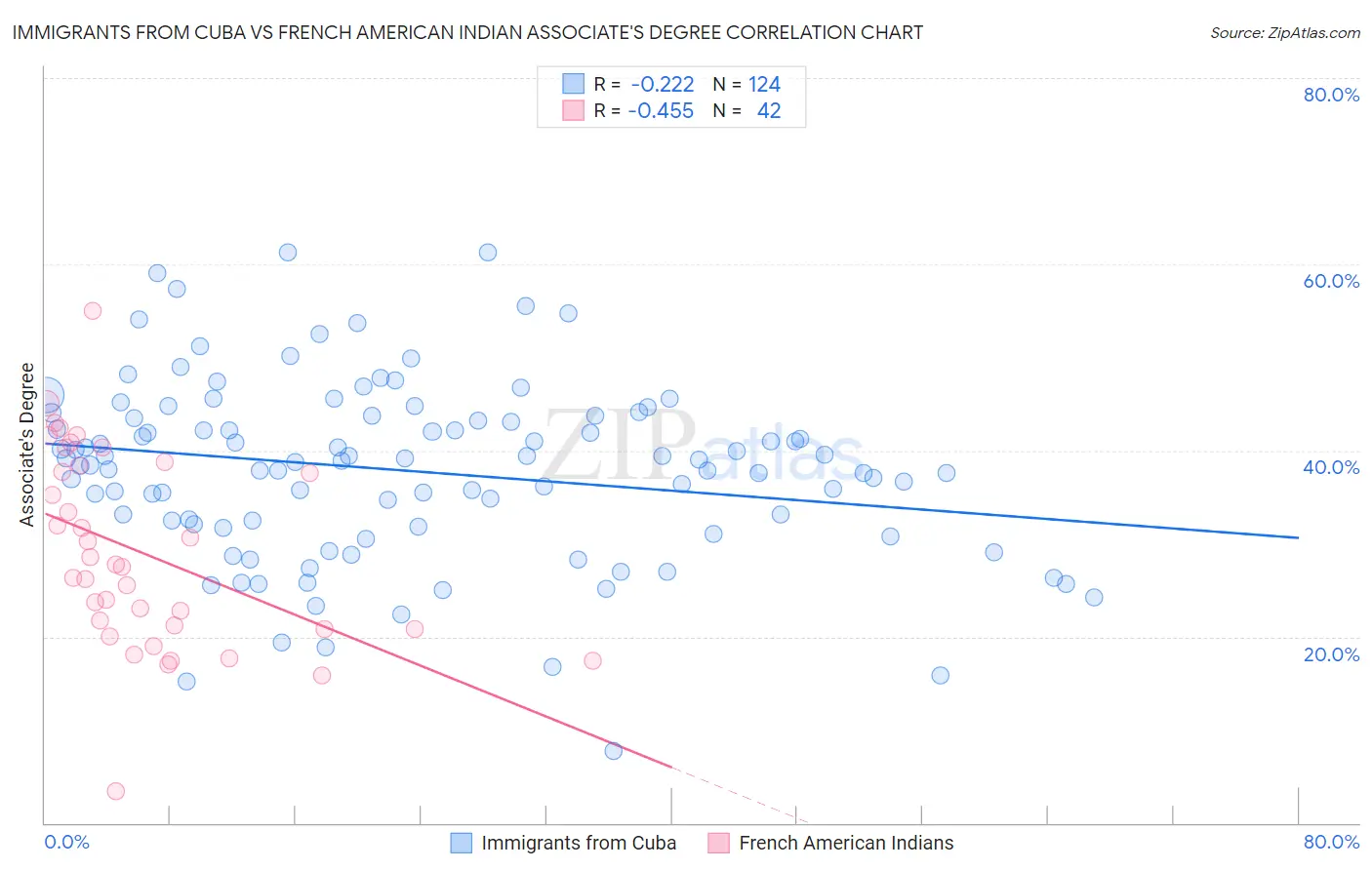 Immigrants from Cuba vs French American Indian Associate's Degree