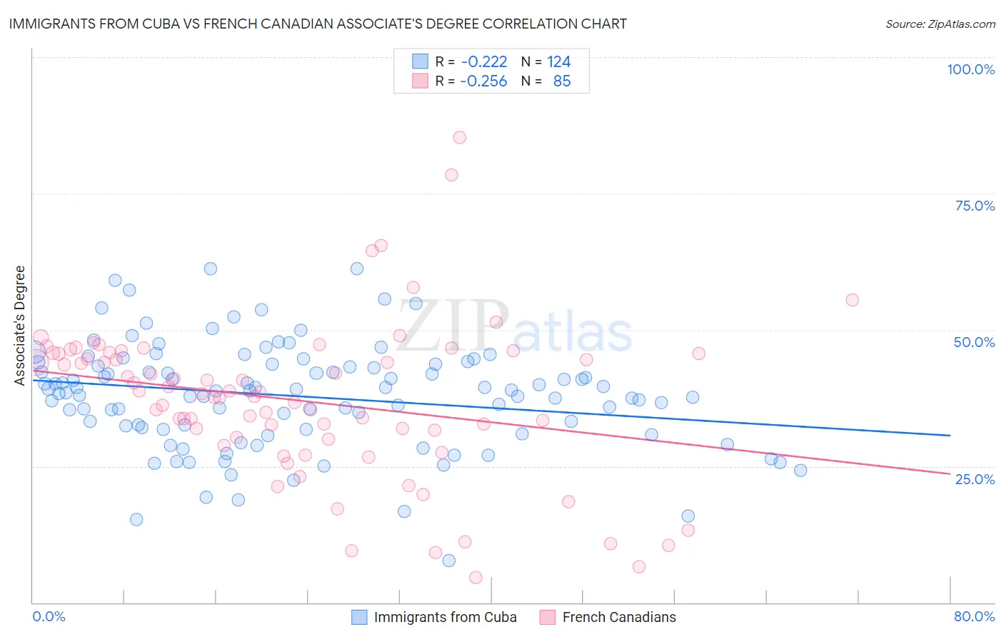 Immigrants from Cuba vs French Canadian Associate's Degree