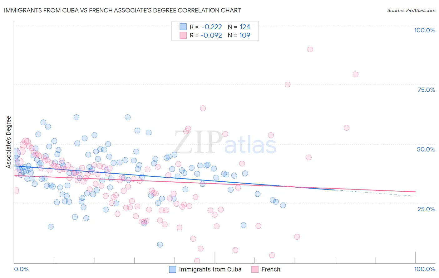 Immigrants from Cuba vs French Associate's Degree