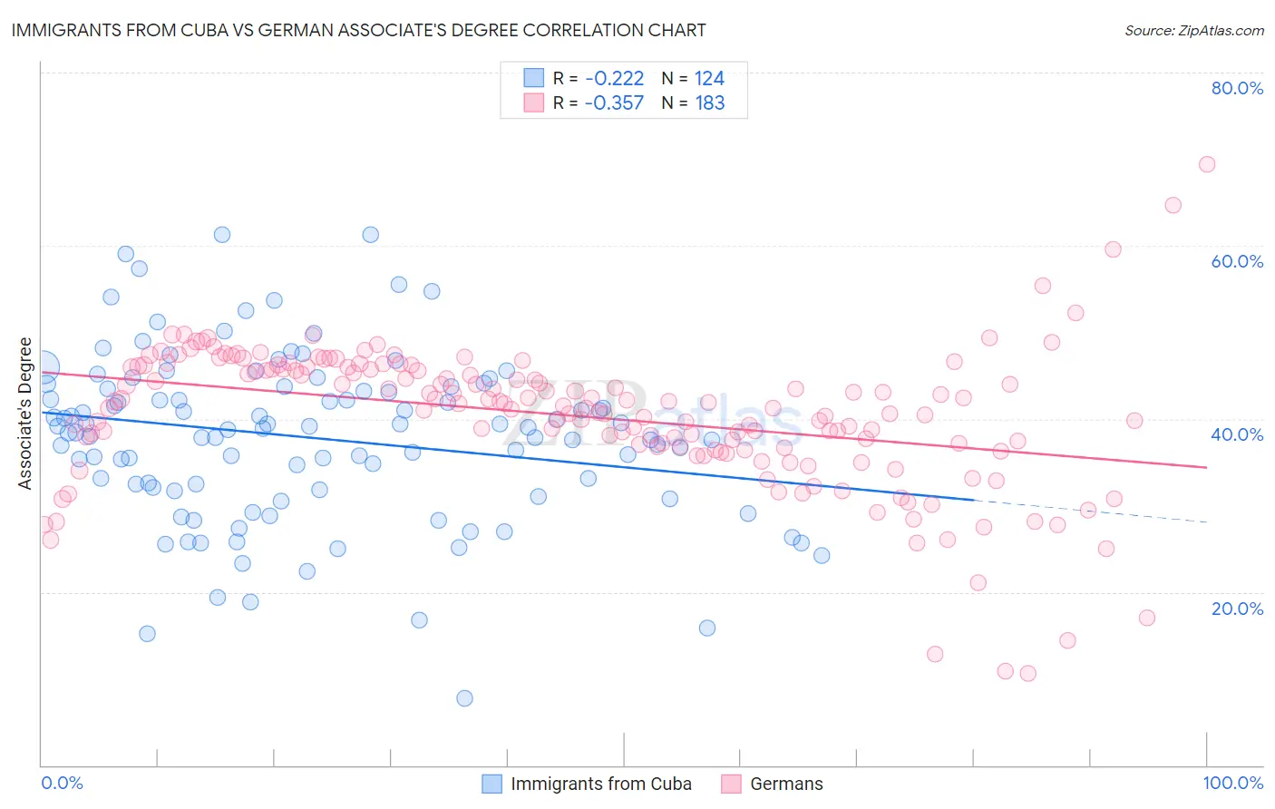 Immigrants from Cuba vs German Associate's Degree