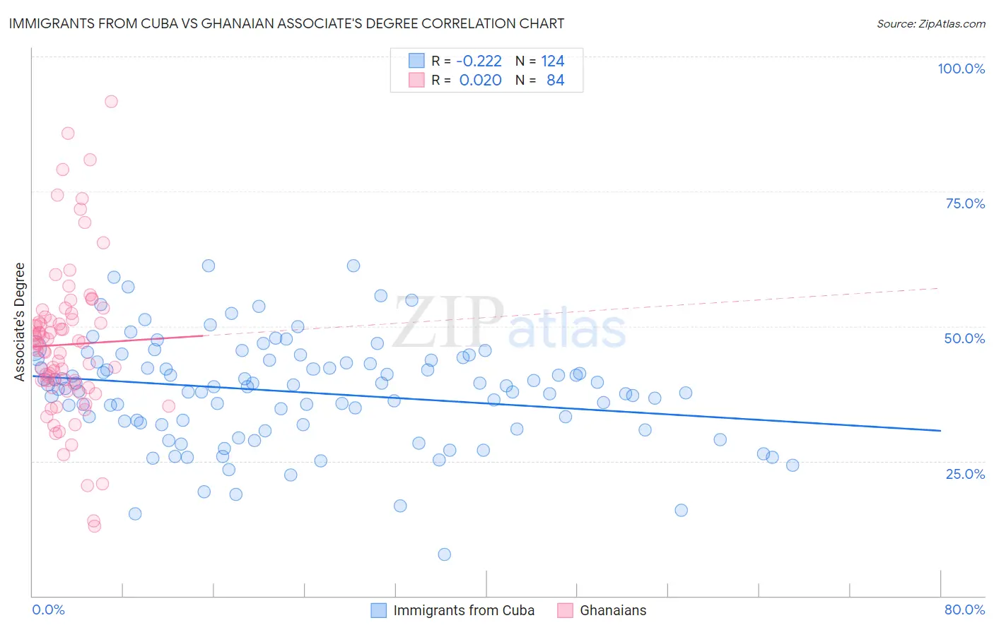 Immigrants from Cuba vs Ghanaian Associate's Degree