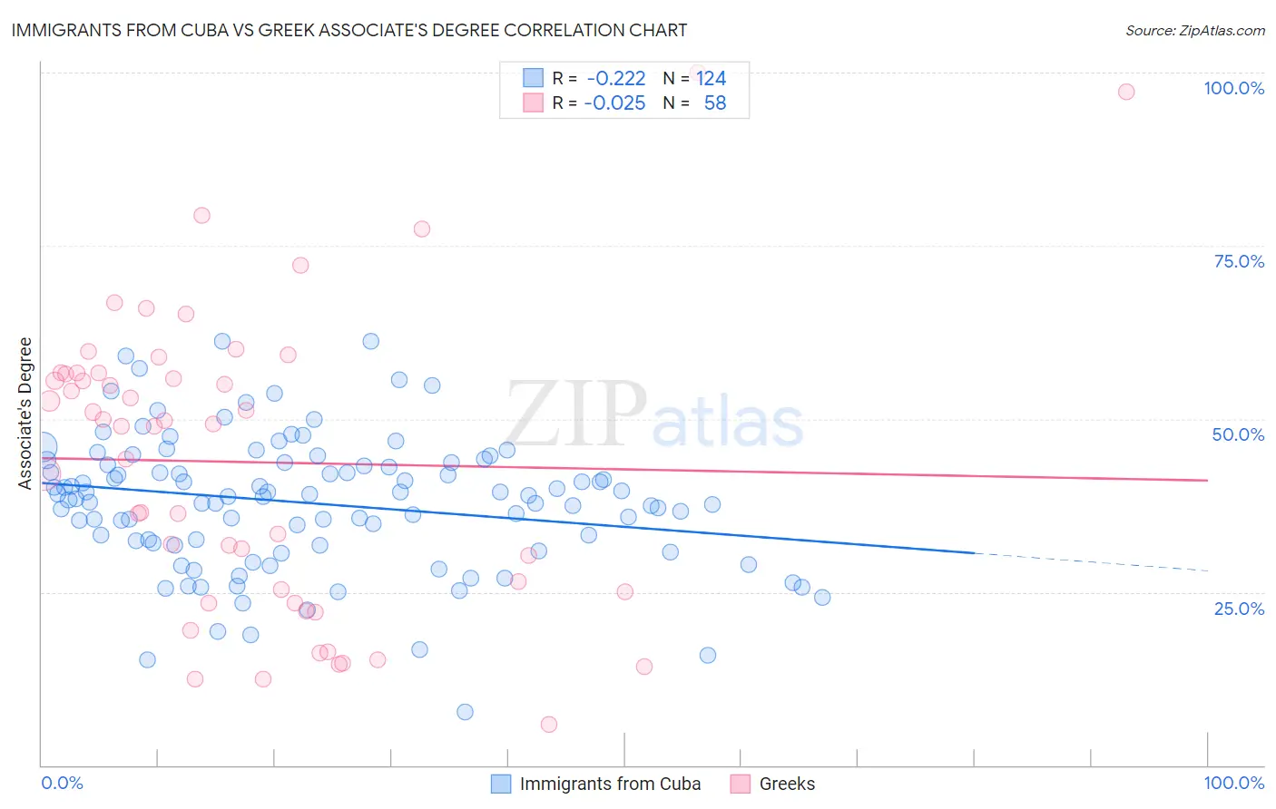 Immigrants from Cuba vs Greek Associate's Degree