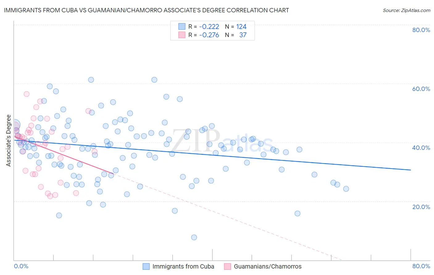 Immigrants from Cuba vs Guamanian/Chamorro Associate's Degree