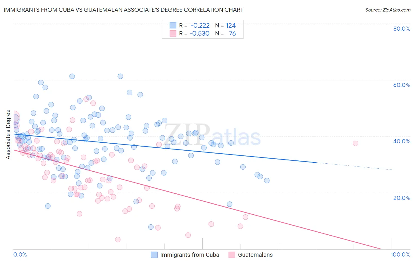 Immigrants from Cuba vs Guatemalan Associate's Degree