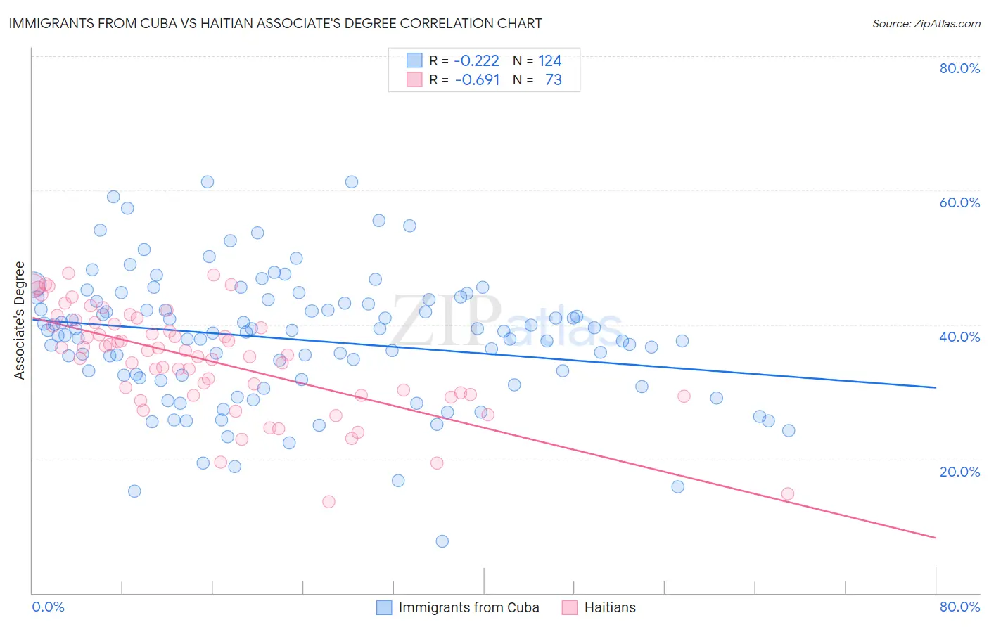 Immigrants from Cuba vs Haitian Associate's Degree