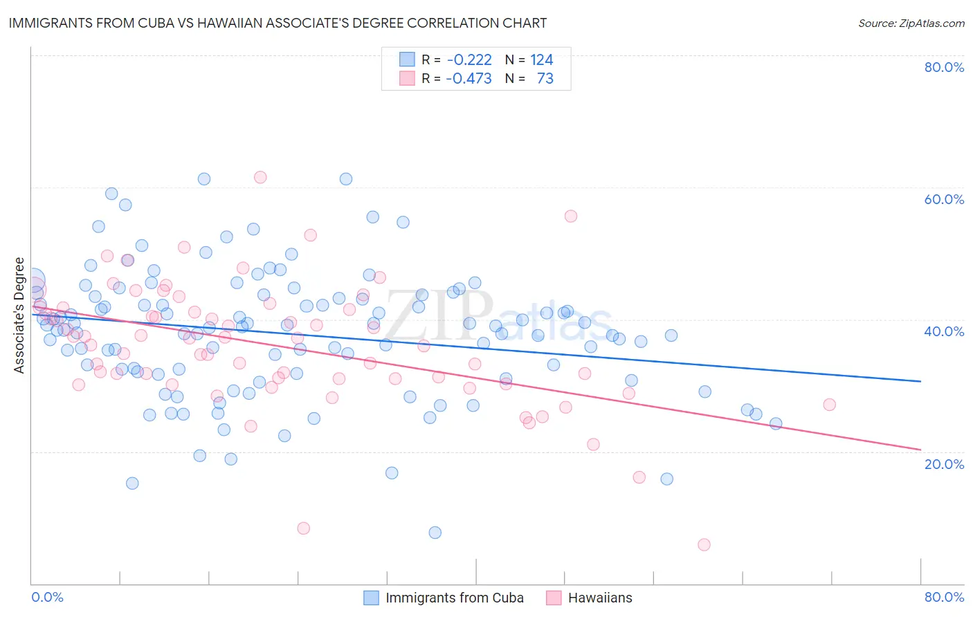 Immigrants from Cuba vs Hawaiian Associate's Degree