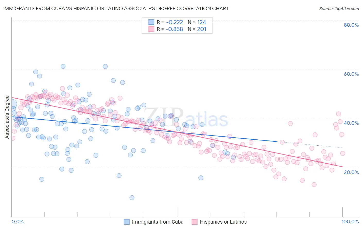 Immigrants from Cuba vs Hispanic or Latino Associate's Degree