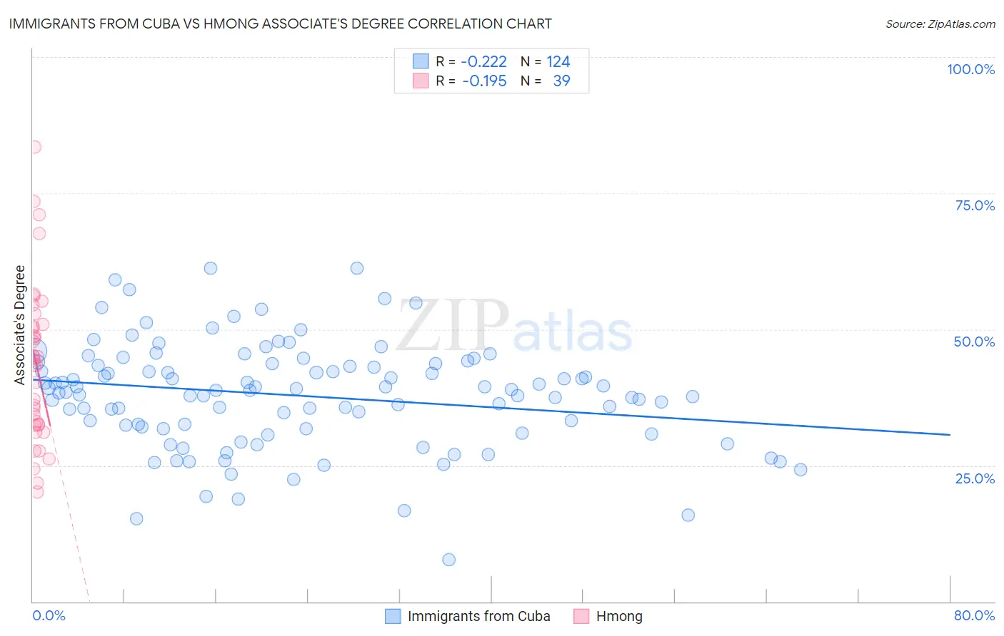 Immigrants from Cuba vs Hmong Associate's Degree