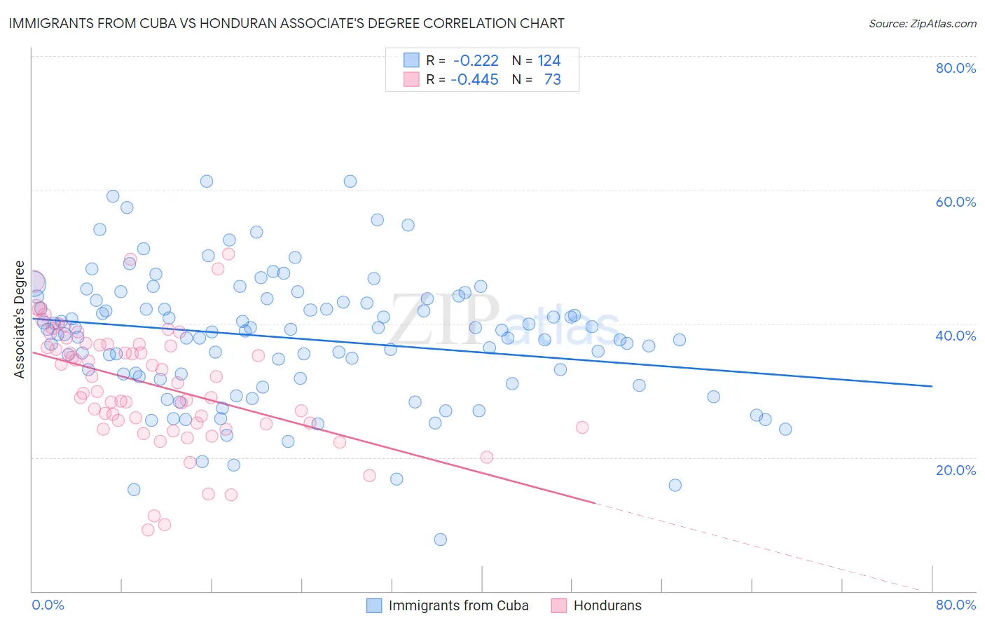 Immigrants from Cuba vs Honduran Associate's Degree