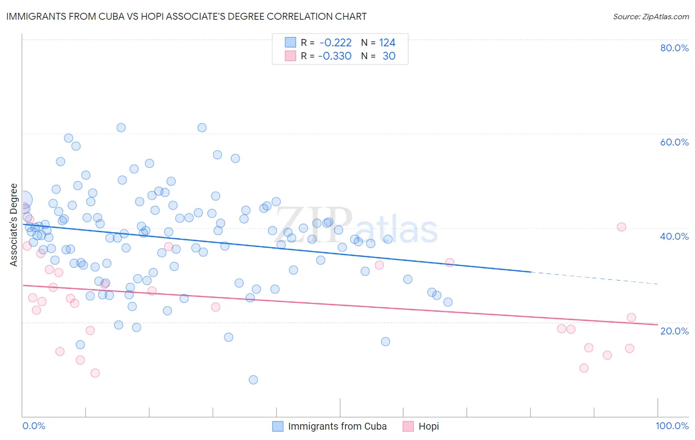 Immigrants from Cuba vs Hopi Associate's Degree