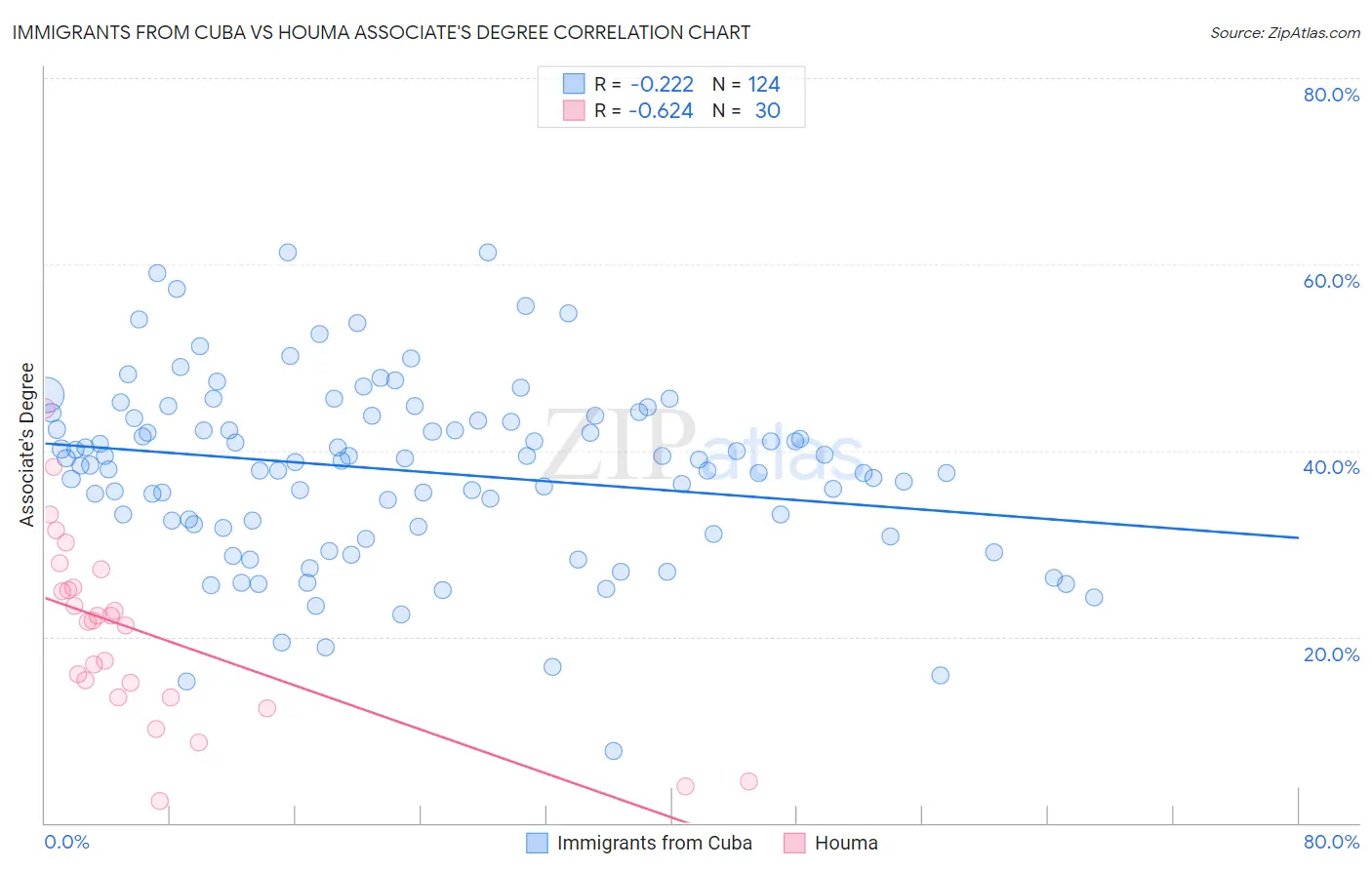 Immigrants from Cuba vs Houma Associate's Degree