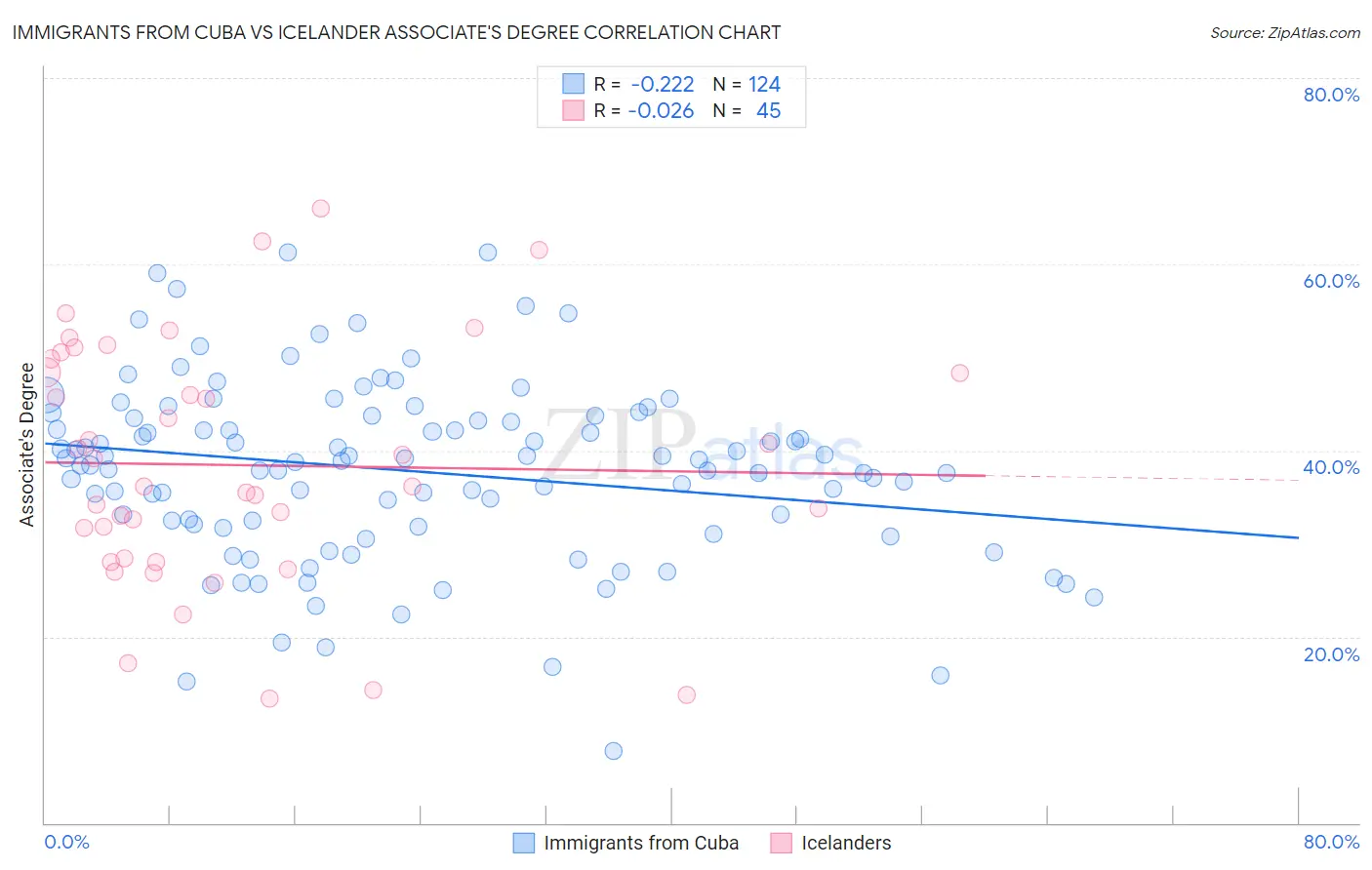 Immigrants from Cuba vs Icelander Associate's Degree