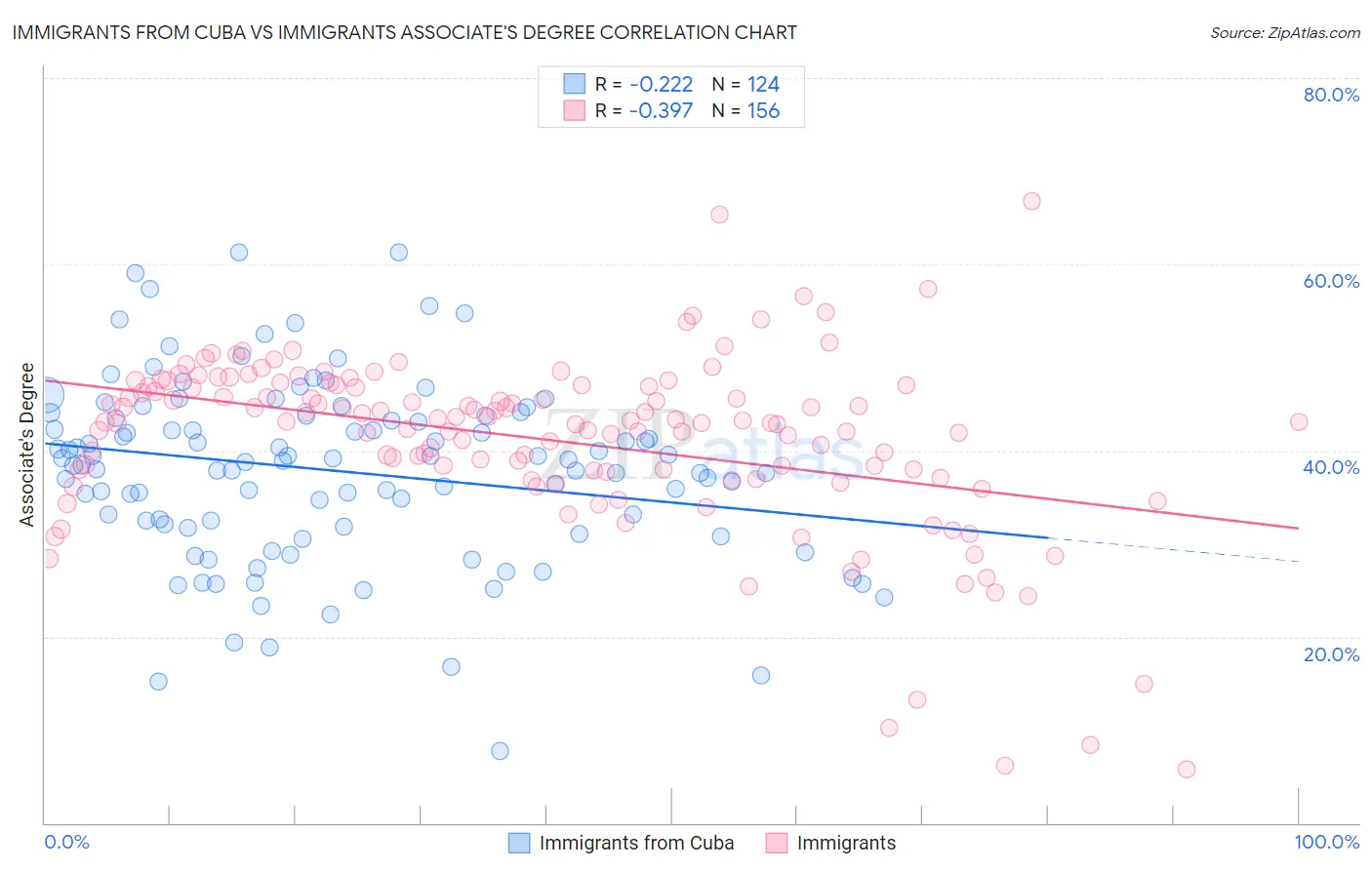 Immigrants from Cuba vs Immigrants Associate's Degree